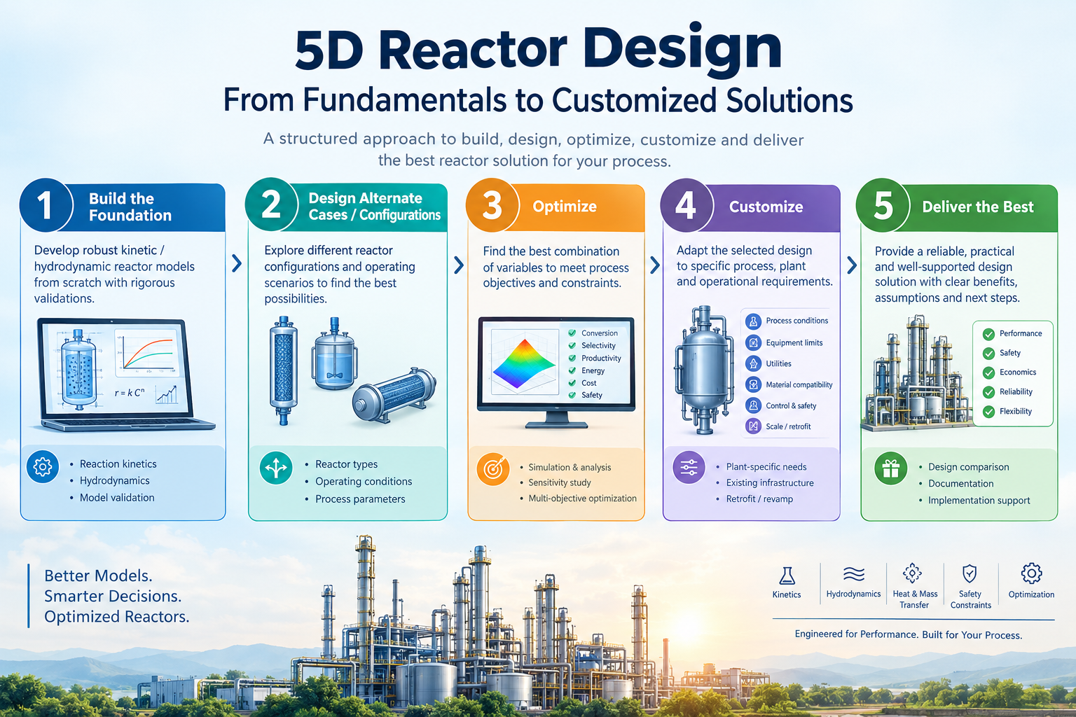 5D Reactor Design: From Fundamentals to Customized Solutions